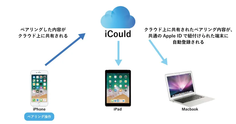 AirPodsのペアリングが他のデバイスにも自動登録される仕組みを説明する図
