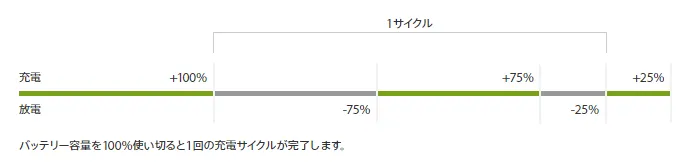 リチウムイオンバッテリー充電に関するアップルの公式見解