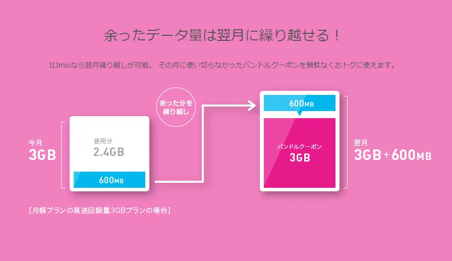 格安SIMサービスIIJmioは余ったデータ通信量を翌月に繰り越せます。