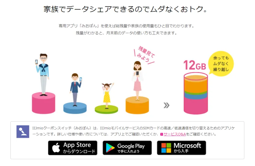 格安SIMサービスIIJmioなら家族でデータ通信量をシェアできる