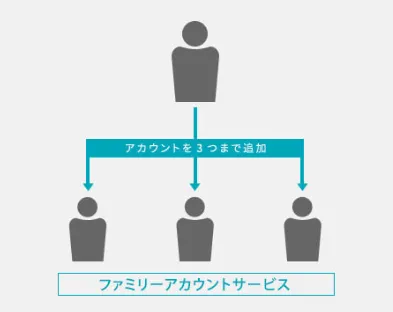 U-NEXTならファミリーアカウントサービスで同時再生機能が使えます。