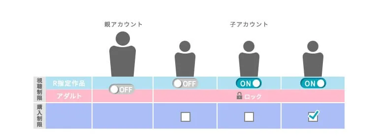 U-NEXTならペアレンタルロック機能があるのでお子さんに安心して使ってもらうことができます。