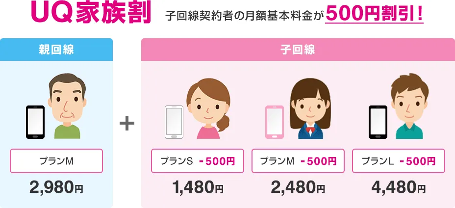 UQモバイルの家族割は2回線目以降、月額500円割引。
