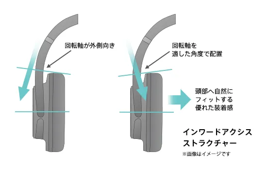 SONY「WH-CH700N」の「インワードアクシスストラクチャー」は装着安定性を向上させる構造で疲労軽減に効果的です。