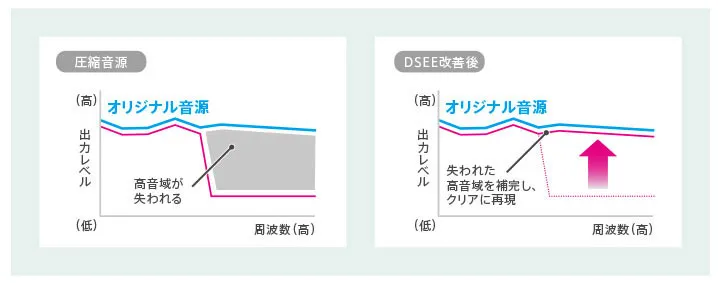 SONY「WH-CH700N」は圧縮された音源の高音域をクリアに再現する「DSEE」技術を搭載しています。
