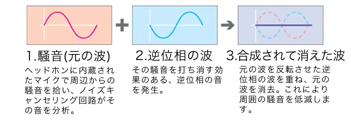 ノイズキャンセル技術の仕組みについての解説画像