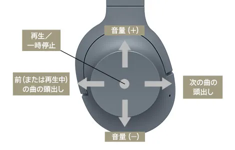 SONY「h.ear on 2 Wireless NC WH-H900N」の右ハウジングにはタッチセンサーコントロールパネルが搭載されているため、様々な操作が直感的に行えます。