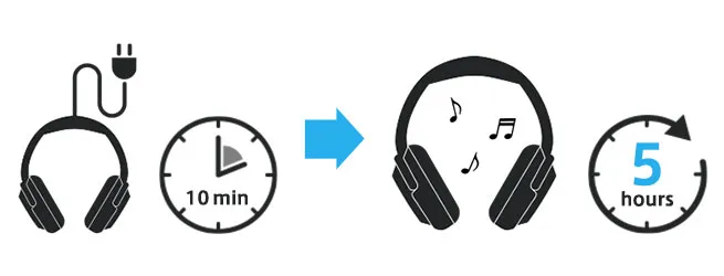 SONY「WH-1000XM3」はバッテリー性能も最高級で最大30時間連続再生&10分で5時間再生可能な急速充電機能が秀逸です。