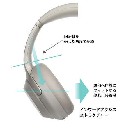 SONY「WH-1000XM3」の「インワードアクシスストラクチャー」は装着安定性を向上させる構造で疲労軽減に効果的です。