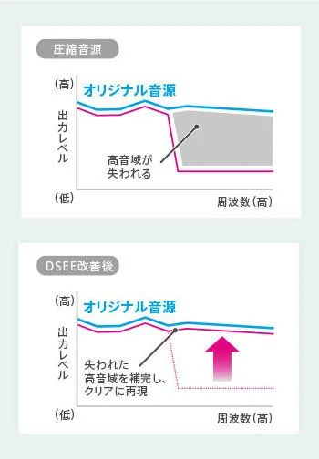SONY「SRS-XB21」は圧縮された音源の高音域をクリアに再現する「DSEE」技術を搭載しています。