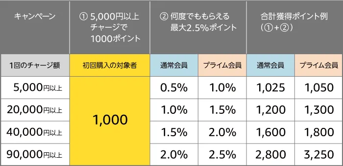 Amazonチャージキャンペーンの概要をまとめた表。還元率は20%超!