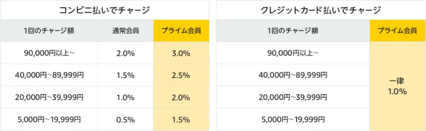 Amazonプライムデー2019のAmazonチャージキャンペーンの概要をまとめた表。
