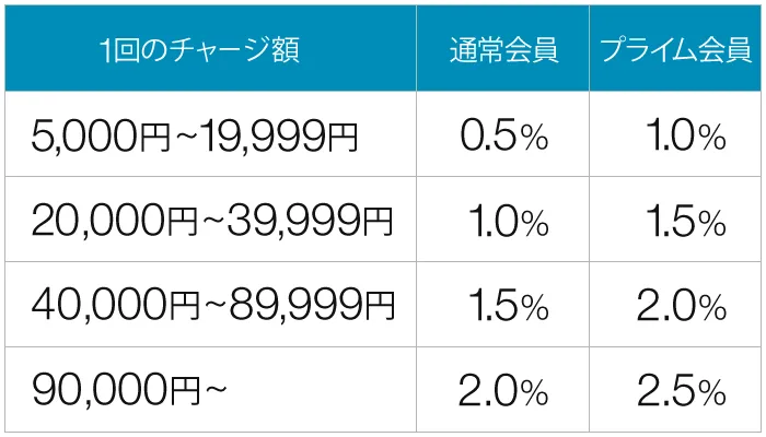 【Amazonで高額商品を安く買う】Amazonギフト券(チャージタイプ)+コンビニ払いで最大2.5%ポイント還元の割引メリットを享受|チャージ方法を解説:ポイント付与率について
