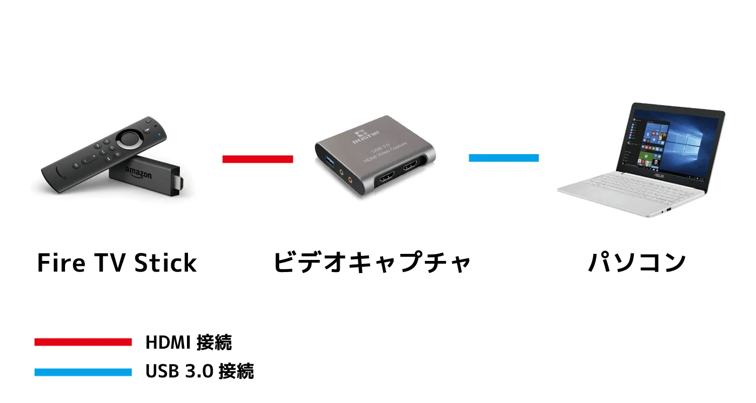 【動画配信サービス(VOD)の録画方法】アプリ内ダウンロードと違って視聴無期限!VOD配信動画を録画する方法|お試しトライアル中なら無料で録り放題|機器を接続しましょう。
