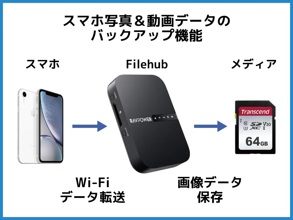 【RAVPower Filehub RP-WD009レビュー】スマホ写真&動画データを簡単バックアップ!無線でデータ共有もできるWi-Fi SDカードリーダー|旅行などに最適|スマホ写真&動画データのバックアップ機能