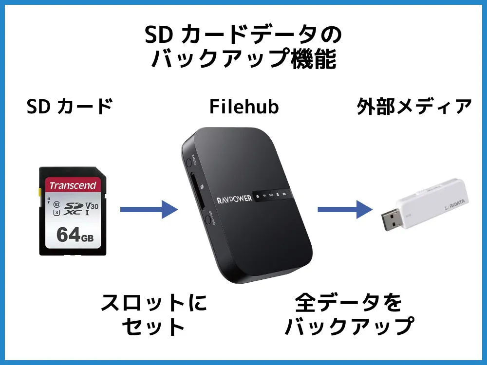 【RAVPower Filehub RP-WD009レビュー】スマホ写真&動画データを簡単バックアップ!無線でデータ共有もできるWi-Fi SDカードリーダー|旅行などに最適|SDカードデータのバックアップ機能