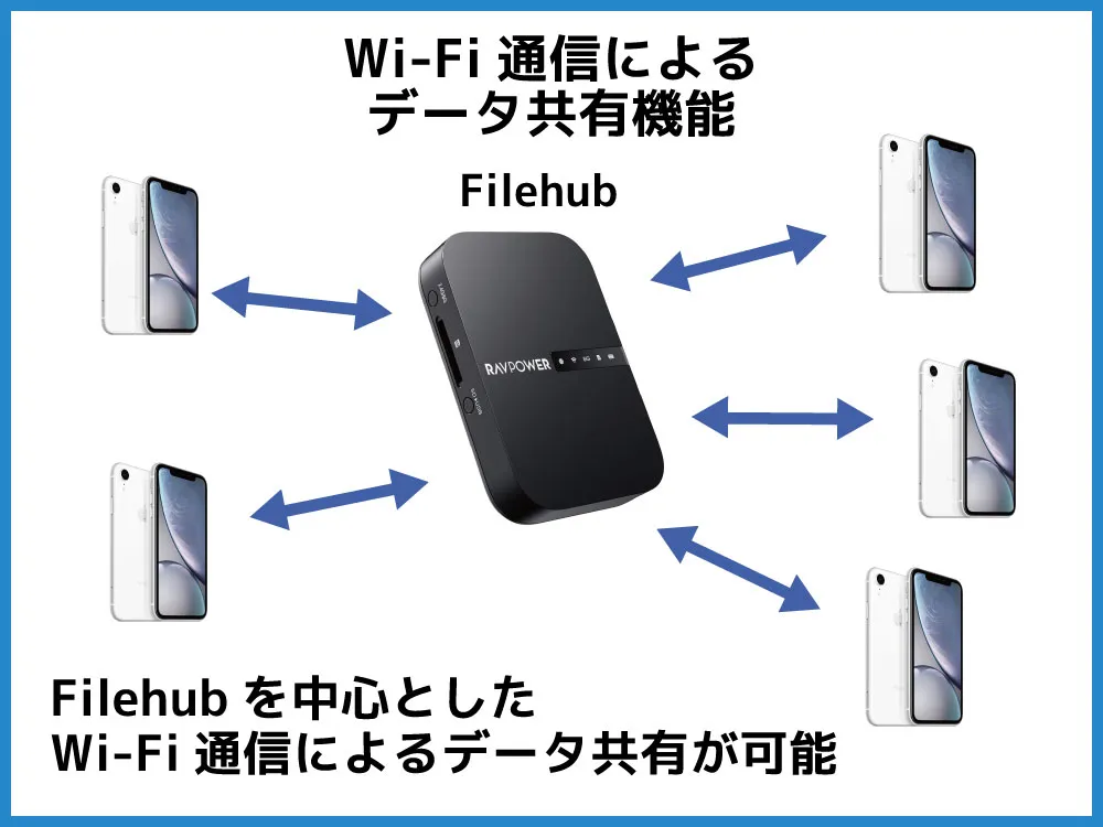 【RAVPower Filehub RP-WD009レビュー】スマホ写真&動画データを簡単バックアップ!無線でデータ共有もできるWi-Fi SDカードリーダー|旅行などに最適|Wi-Fi通信によるデータ共有機能