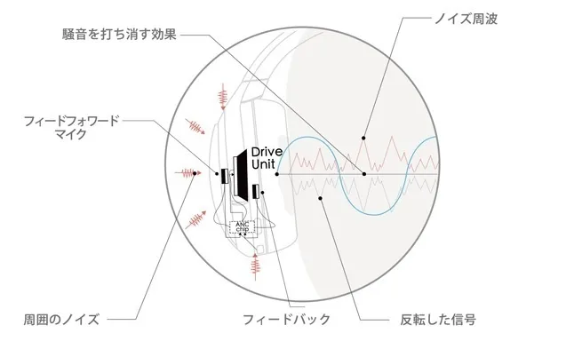 【Mu6 Space2レビュー】Makuake価格16,200円~の衝撃コスパ!!ハイエンド機に迫るノイズキャンセリング搭載のBluetoothヘッドホン|優れているポイント:実用性十分なノイズキャンセリング性能:ANC機能を強化して実現させたノイキャン性能