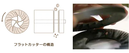 【コーヒーミルについて】ミルがあれば挽きたてコーヒーが気軽に飲める！美味しいドリップコーヒーに不可欠なグラインダーについて｜種類や選び方も解説｜コーヒーミルの種類：コーヒーミルには３種類の刃がある：円板型について