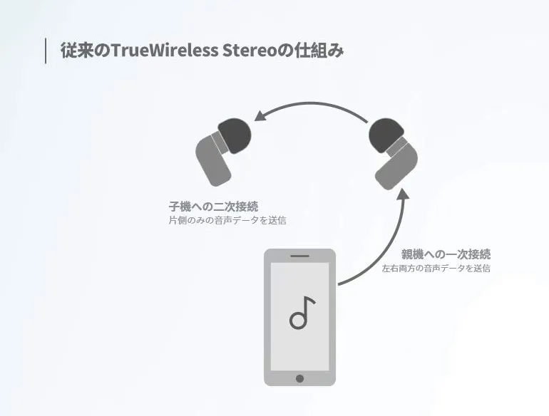 【SOUNDPEATS TrueFree2レビュー】TrueFree+から更に進化を遂げた最新モデル!音質・防水性能・接続安定性など価格不相応な高コスパ完全ワイヤレスイヤホン|製品情報:コーデックをフォローする接続方式