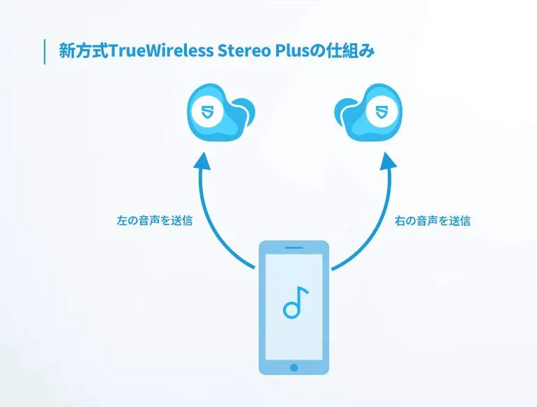 【SOUNDPEATS TrueFree2レビュー】TrueFree+から更に進化を遂げた最新モデル!音質・防水性能・接続安定性など価格不相応な高コスパ完全ワイヤレスイヤホン|製品情報:コーデックをフォローする接続方式