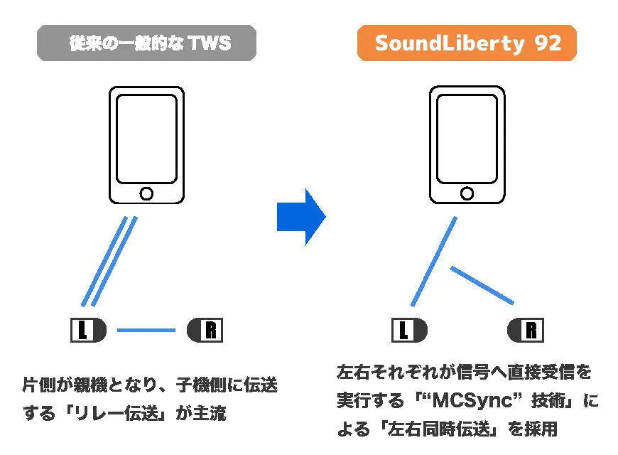 【TaoTronics SoundLiberty 92レビュー】13mm大口径ドライバーで迫力サウンド体験!!インナーイヤー開放型TWS最強のコスパを誇る完全ワイヤレスイヤホン|優れているポイント:MCSyncによる安定したBluetooth接続