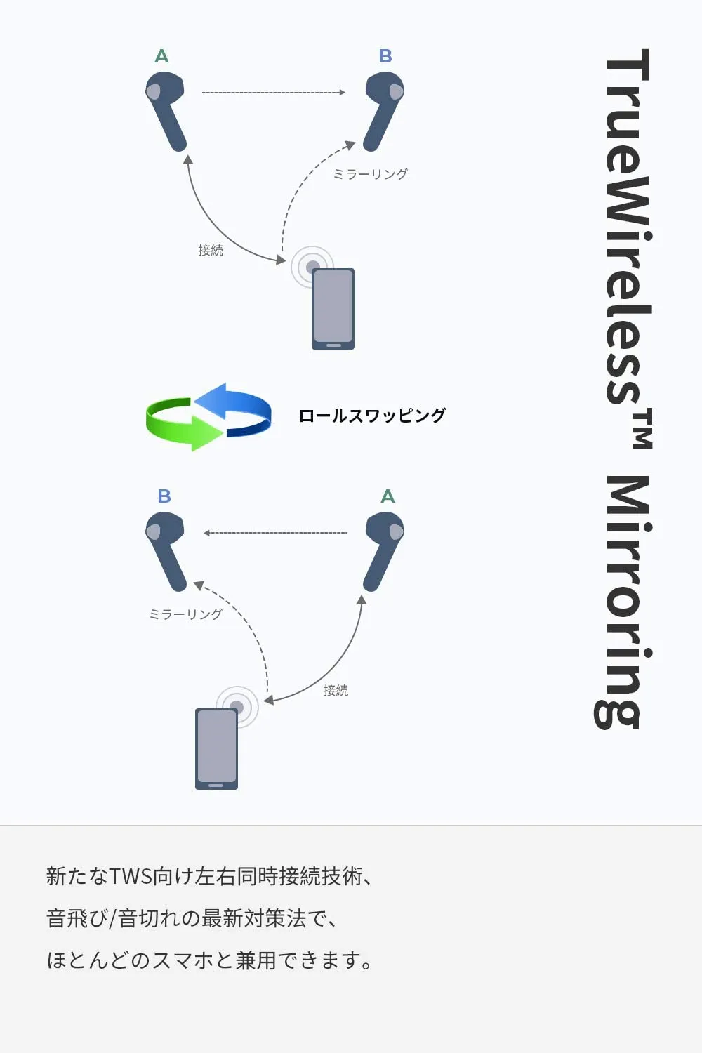 【SOUNDPEATS TrueAir2レビュー】14.2mm大口径ドライバーの圧倒的サウンドと新技術による安定接続が魅力のインナーイヤー型完全ワイヤレスイヤホン|優れているポイント:TWS Morroringで抜群の安定接続