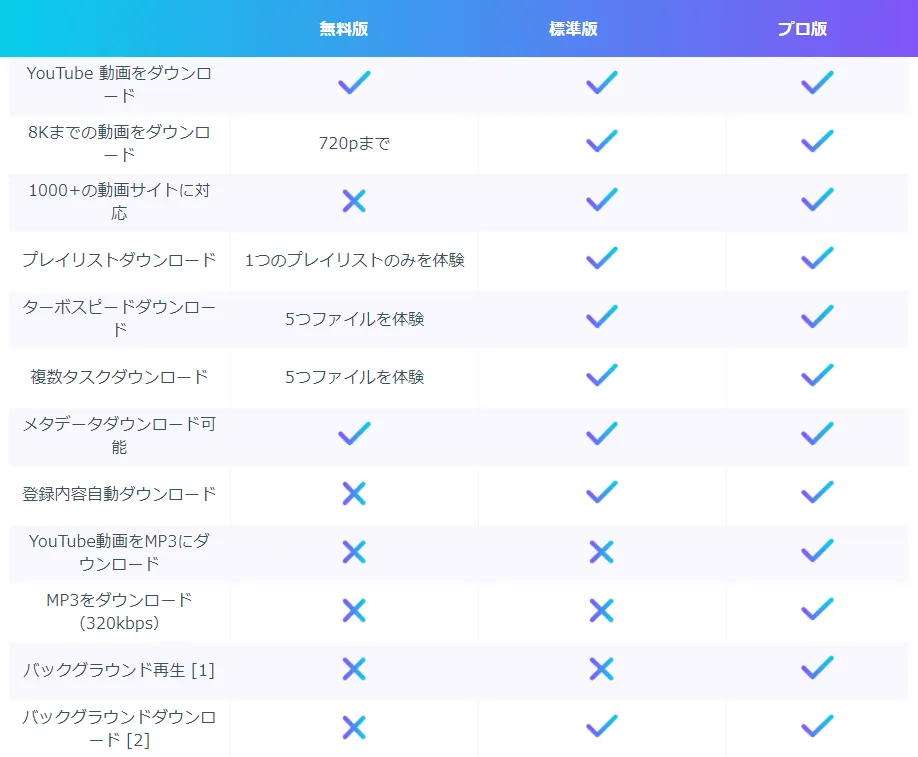 無料でYouTube動画をダウンロード保存する方法|動画はMP4形式だけでなく音楽ファイルMP3形式でダウンロード保存してiPhoneなどで視聴可能|ダウンロードに必要なもの:標準版・プロ版の違いは?